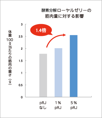 ローヤルゼリー 明らかになる健康機能 最新研究ダイジェスト ローヤルゼリー 山田養蜂場のみつばち健康科学研究所